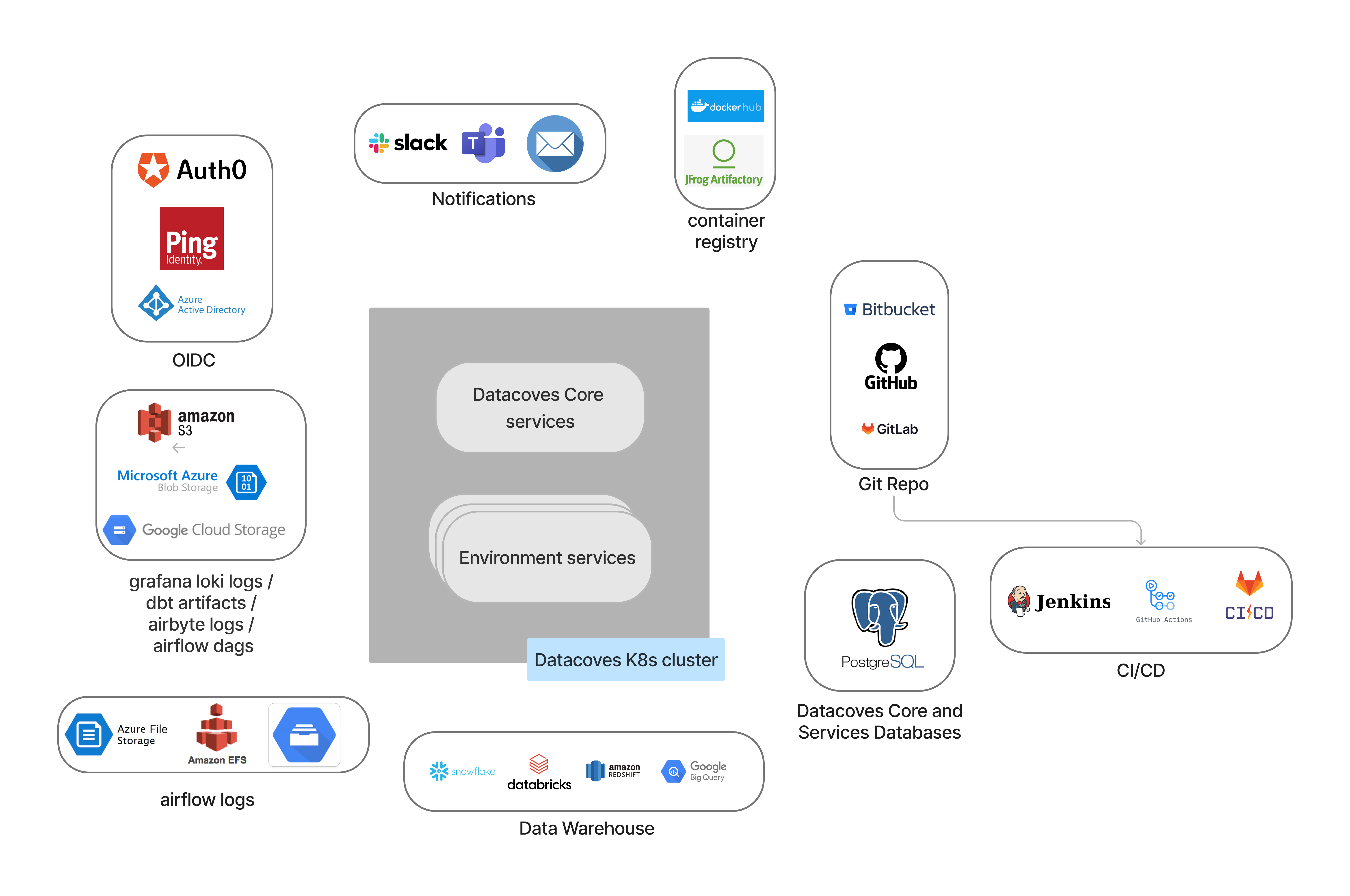 Datacoves Architecture