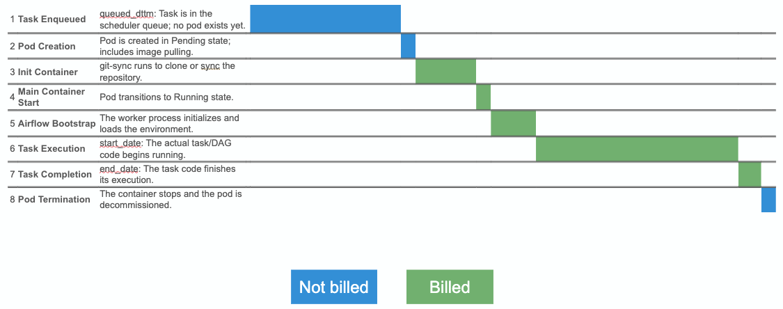 Task Execution Timeline and Billing Logic