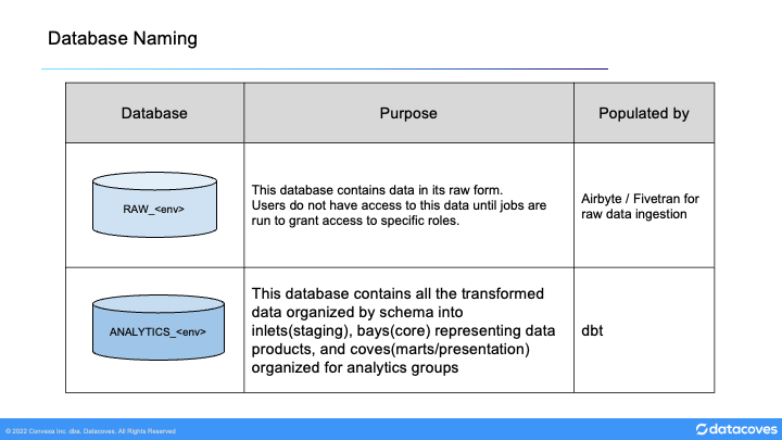 naming_databases