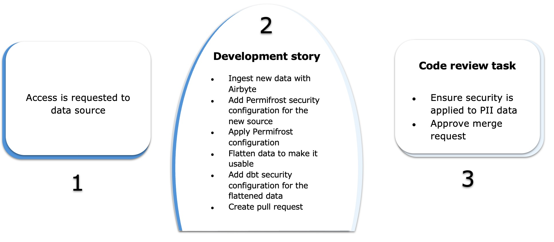db-auth-std-e1