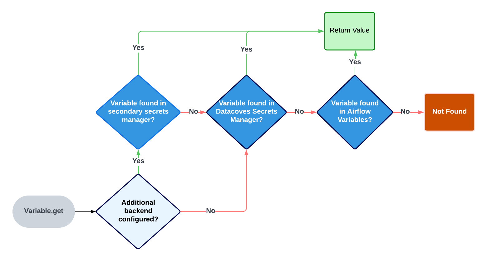 Secrets flowchart
