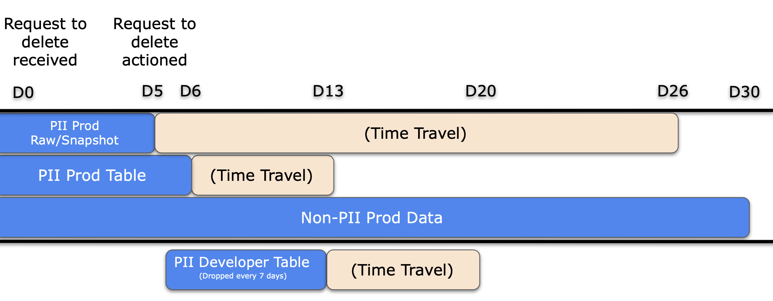 time-travel-data-lifecycle