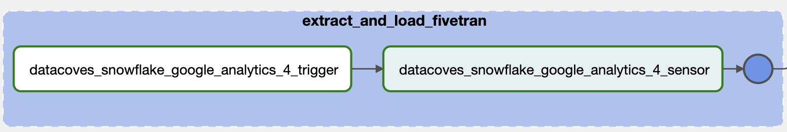 Extract and Load DAG