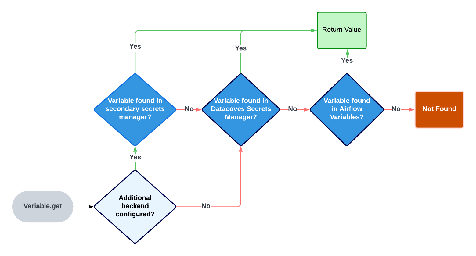 secrets flowchart